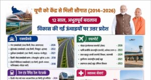 पीएम मोदी के मार्गदर्शन में योगी सरकार ने बदली यूपी की तस्वीर